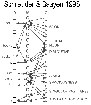 Schreuder and Baayen 1995