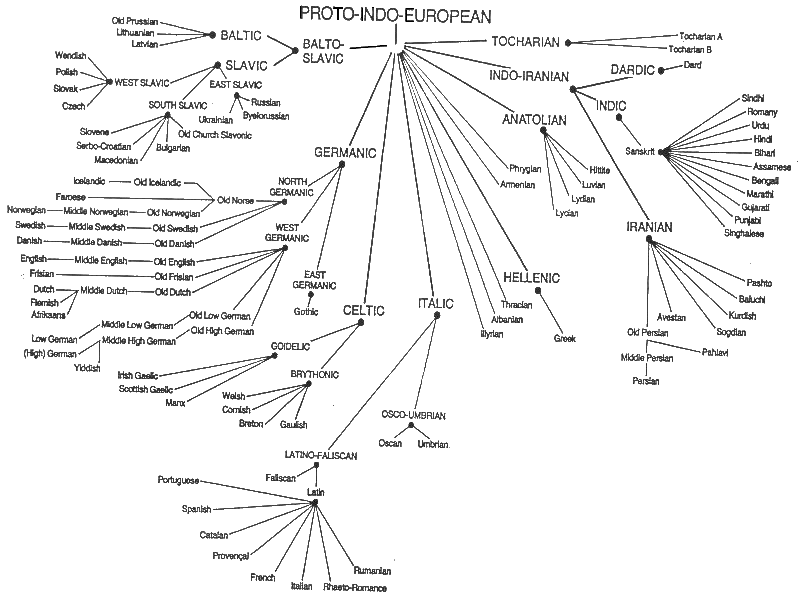 Proto-Indo-European Languages