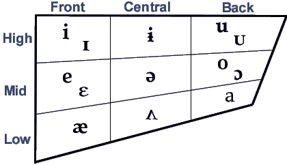 Linguistics Natural Classes Chart